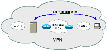 Рисунок 2. VPN на базе брандмауэра