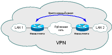 Рисунок 3. VPN на базе маршрутизаторов
