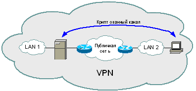 Рисунок 4. VPN на базе программного обеспечения