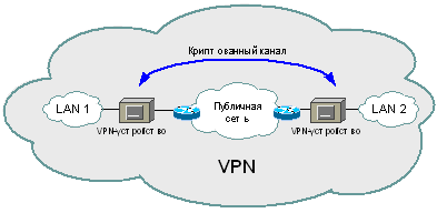 Рисунок 5. VPN на базе аппаратных средств